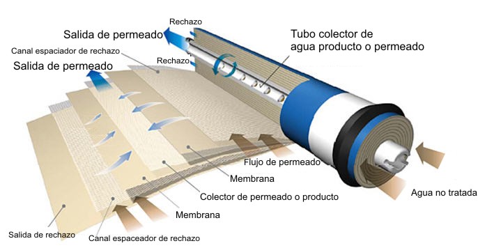 Interagua Membranas Osmosis Inversa