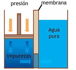 ¿Qué es la ósmosis inversa?