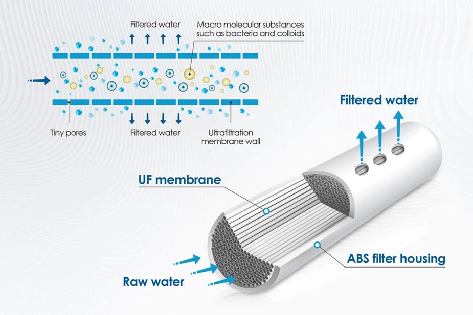 Membranas de Ultrafiltración (UF)Funcionamiento, Beneficios y Aplicaciones en la Industria Mexicana